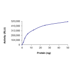 EGFR (d746-750 T790M C797S L858R), Active